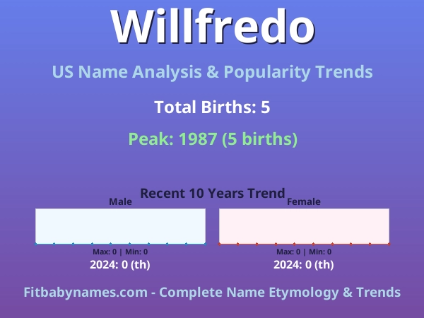 Infographic: Willfredo name meaning, origin, and popularity trends in the United States (US baby name analysis chart)