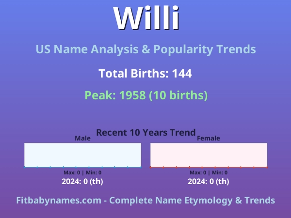 Infographic: Willi name meaning, origin, and popularity trends in the United States (US baby name analysis chart)