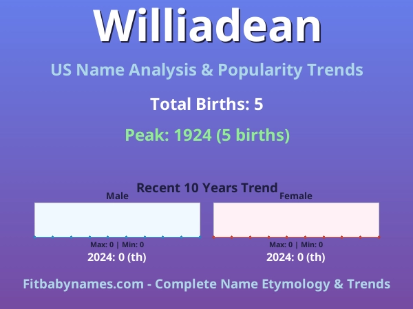 Infographic: Williadean name meaning, origin, and popularity trends in the United States (US baby name analysis chart)