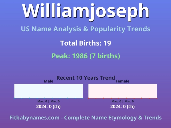 Infographic: Williamjoseph name meaning, origin, and popularity trends in the United States (US baby name analysis chart)