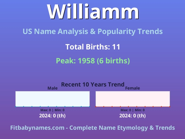 Infographic: Williamm name meaning, origin, and popularity trends in the United States (US baby name analysis chart)