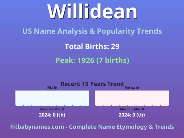Infographic: Willidean name meaning, origin, and popularity trends in the United States (US baby name analysis chart)