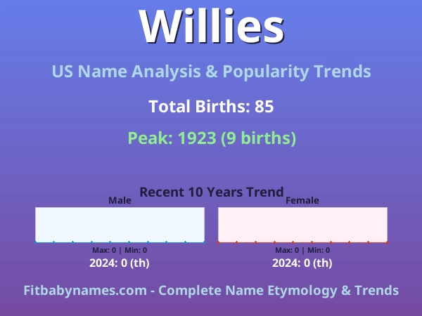 Infographic: Willies name meaning, origin, and popularity trends in the United States (US baby name analysis chart)