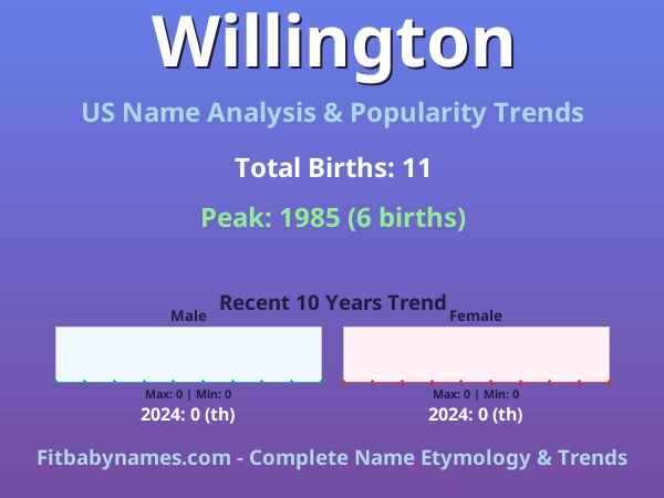 Infographic: Willington name meaning, origin, and popularity trends in the United States (US baby name analysis chart)