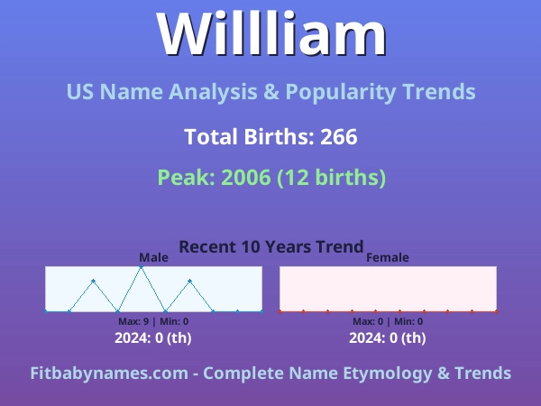 Infographic: Willliam name meaning, origin, and popularity trends in the United States (US baby name analysis chart)