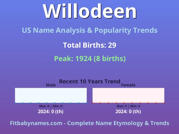 Infographic: Willodeen name meaning, origin, and popularity trends in the United States (US baby name analysis chart)