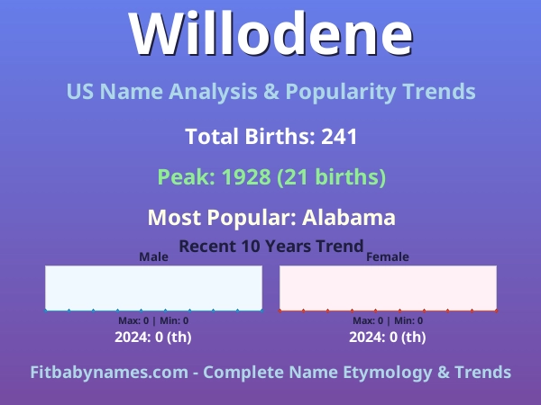 Infographic: Willodene name meaning, origin, and popularity trends in the United States (US baby name analysis chart)