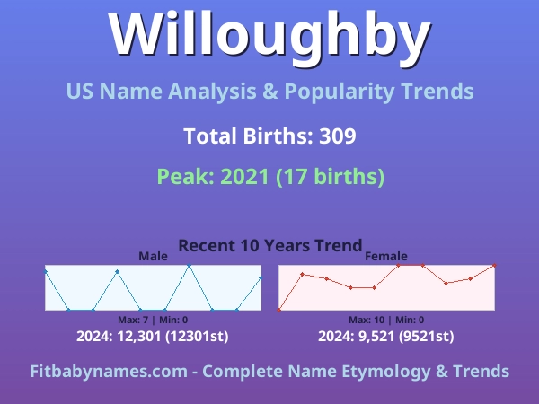 Infographic: Willoughby name meaning, origin, and popularity trends in the United States (US baby name analysis chart)