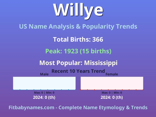 Infographic: Willye name meaning, origin, and popularity trends in the United States (US baby name analysis chart)