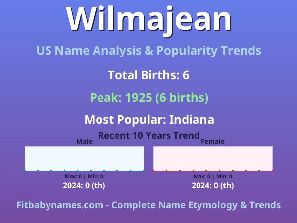 Infographic: Wilmajean name meaning, origin, and popularity trends in the United States (US baby name analysis chart)