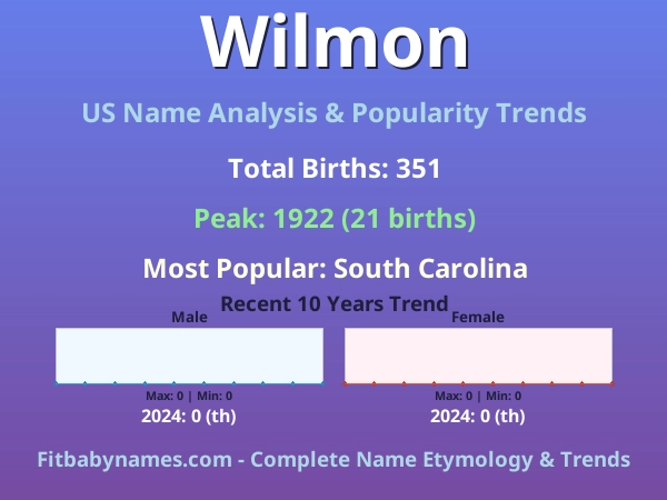 Infographic: Wilmon name meaning, origin, and popularity trends in the United States (US baby name analysis chart)