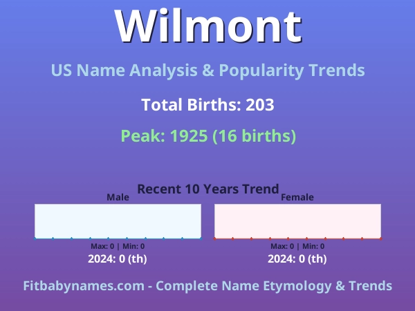 Infographic: Wilmont name meaning, origin, and popularity trends in the United States (US baby name analysis chart)