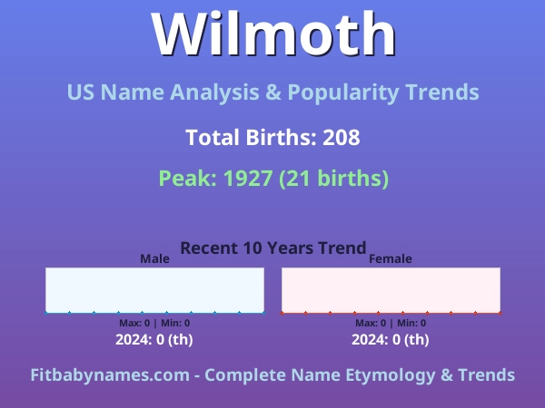 Infographic: Wilmoth name meaning, origin, and popularity trends in the United States (US baby name analysis chart)