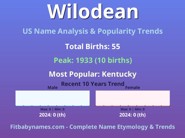 Infographic: Wilodean name meaning, origin, and popularity trends in the United States (US baby name analysis chart)