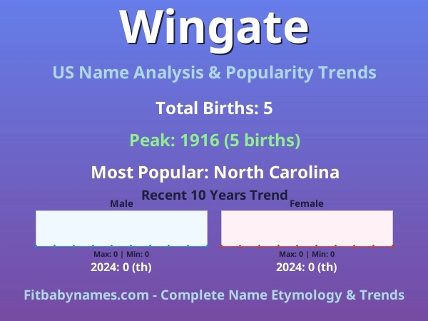 Infographic: Wingate name meaning, origin, and popularity trends in the United States (US baby name analysis chart)