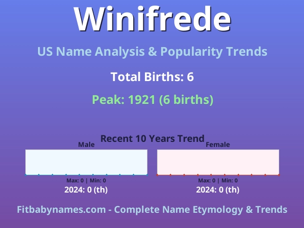 Infographic: Winifrede name meaning, origin, and popularity trends in the United States (US baby name analysis chart)