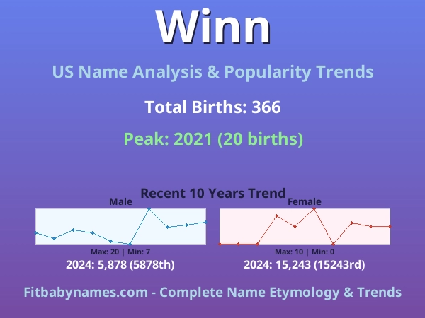 Infographic: Winn name meaning, origin, and popularity trends in the United States (US baby name analysis chart)