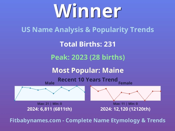 Infographic: Winner name meaning, origin, and popularity trends in the United States (US baby name analysis chart)