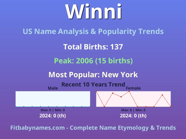 Infographic: Winni name meaning, origin, and popularity trends in the United States (US baby name analysis chart)