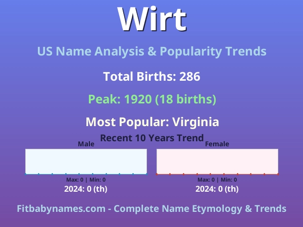 Infographic: Wirt name meaning, origin, and popularity trends in the United States (US baby name analysis chart)