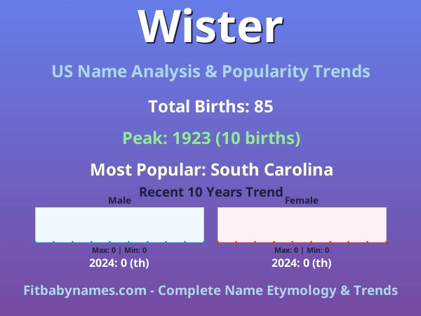 Infographic: Wister name meaning, origin, and popularity trends in the United States (US baby name analysis chart)