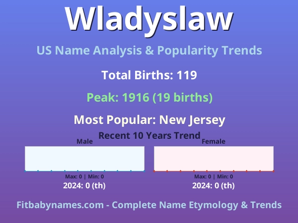 Infographic: Wladyslaw name meaning, origin, and popularity trends in the United States (US baby name analysis chart)