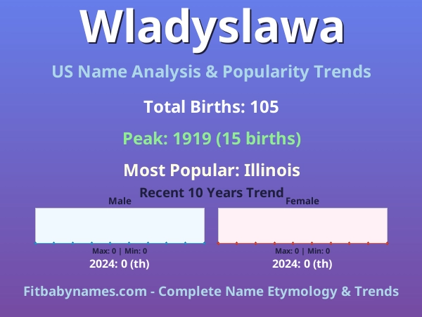 Infographic: Wladyslawa name meaning, origin, and popularity trends in the United States (US baby name analysis chart)