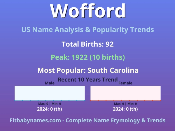 Infographic: Wofford name meaning, origin, and popularity trends in the United States (US baby name analysis chart)