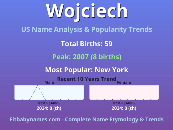 Infographic: Wojciech name meaning, origin, and popularity trends in the United States (US baby name analysis chart)