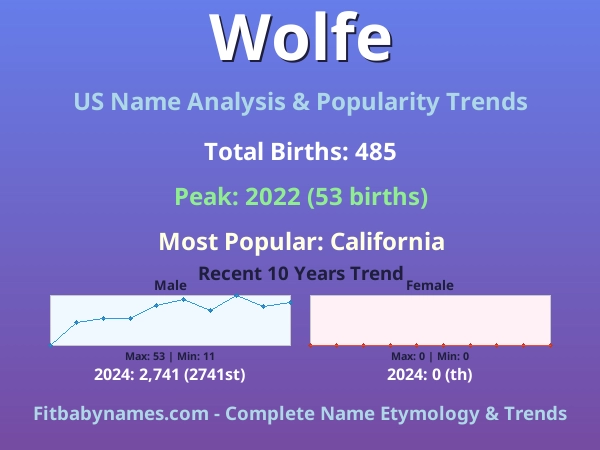 Infographic: Wolfe name meaning, origin, and popularity trends in the United States (US baby name analysis chart)
