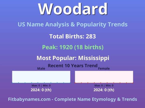 Infographic: Woodard name meaning, origin, and popularity trends in the United States (US baby name analysis chart)