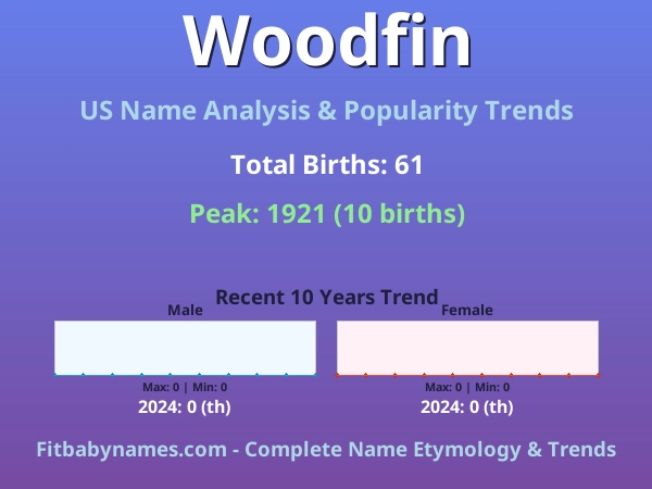 Infographic: Woodfin name meaning, origin, and popularity trends in the United States (US baby name analysis chart)