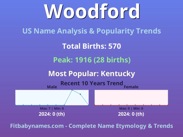 Infographic: Woodford name meaning, origin, and popularity trends in the United States (US baby name analysis chart)