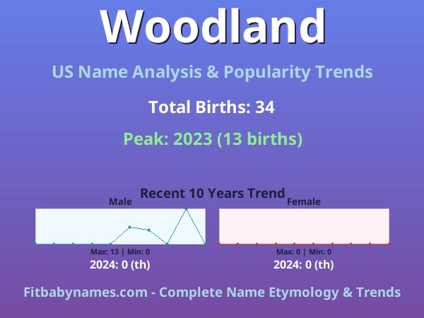 Infographic: Woodland name meaning, origin, and popularity trends in the United States (US baby name analysis chart)