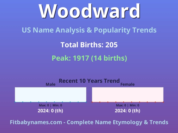 Infographic: Woodward name meaning, origin, and popularity trends in the United States (US baby name analysis chart)