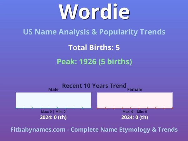 Infographic: Wordie name meaning, origin, and popularity trends in the United States (US baby name analysis chart)