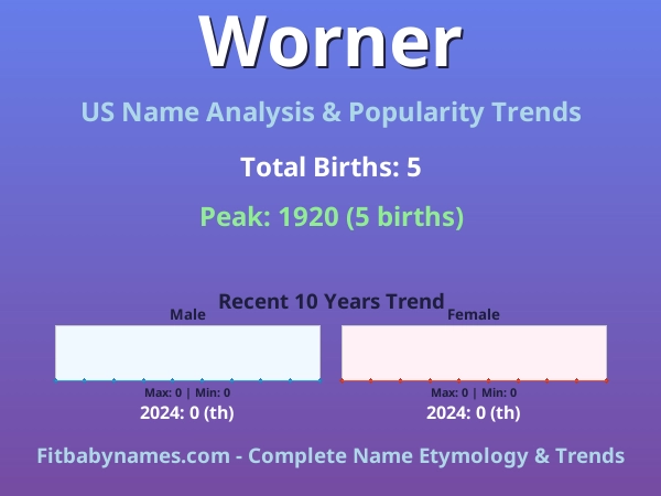 Infographic: Worner name meaning, origin, and popularity trends in the United States (US baby name analysis chart)