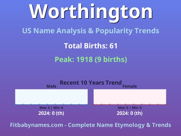 Infographic: Worthington name meaning, origin, and popularity trends in the United States (US baby name analysis chart)