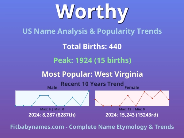Infographic: Worthy name meaning, origin, and popularity trends in the United States (US baby name analysis chart)