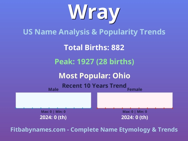 Infographic: Wray name meaning, origin, and popularity trends in the United States (US baby name analysis chart)