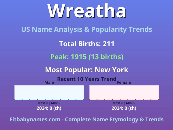 Infographic: Wreatha name meaning, origin, and popularity trends in the United States (US baby name analysis chart)