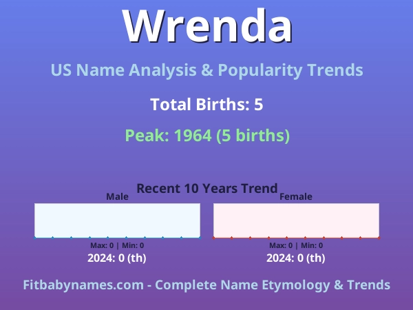 Infographic: Wrenda name meaning, origin, and popularity trends in the United States (US baby name analysis chart)