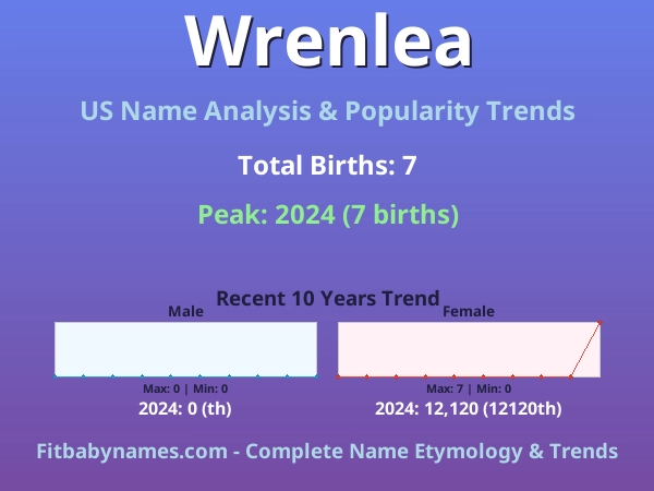 Infographic: Wrenlea name meaning, origin, and popularity trends in the United States (US baby name analysis chart)