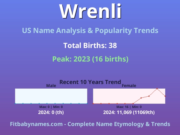 Infographic: Wrenli name meaning, origin, and popularity trends in the United States (US baby name analysis chart)