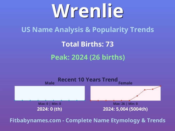 Infographic: Wrenlie name meaning, origin, and popularity trends in the United States (US baby name analysis chart)