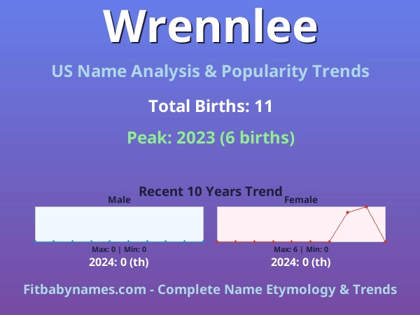 Infographic: Wrennlee name meaning, origin, and popularity trends in the United States (US baby name analysis chart)