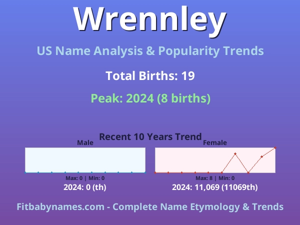 Infographic: Wrennley name meaning, origin, and popularity trends in the United States (US baby name analysis chart)