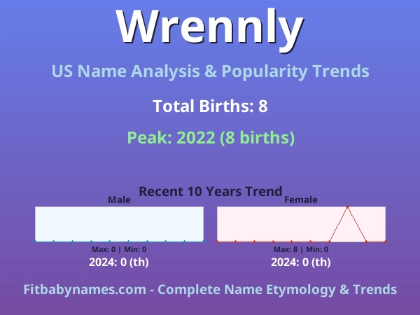Infographic: Wrennly name meaning, origin, and popularity trends in the United States (US baby name analysis chart)