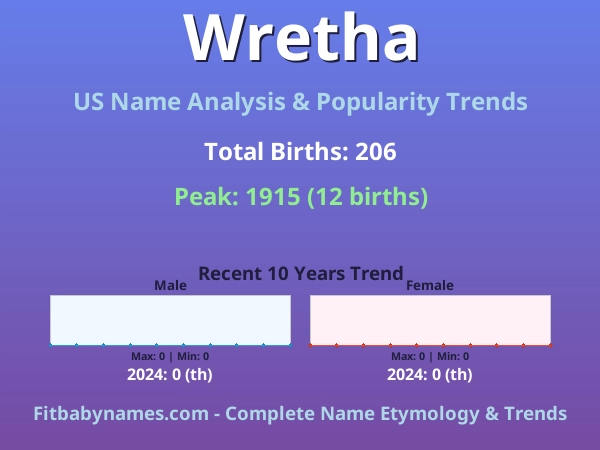 Infographic: Wretha name meaning, origin, and popularity trends in the United States (US baby name analysis chart)