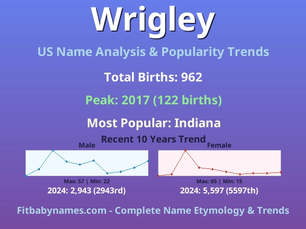 Infographic: Wrigley name meaning, origin, and popularity trends in the United States (US baby name analysis chart)
